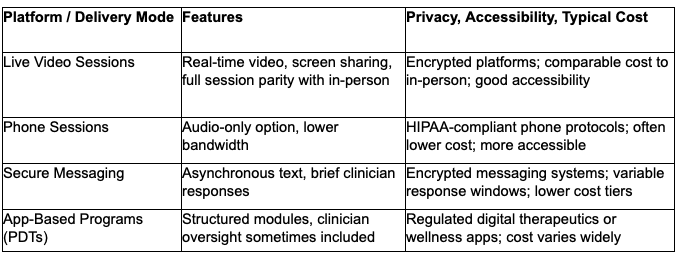 Online therapy delivery modes comparison chart