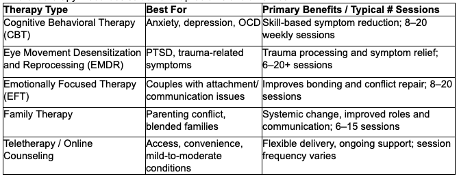 Therapy modalities comparison chart