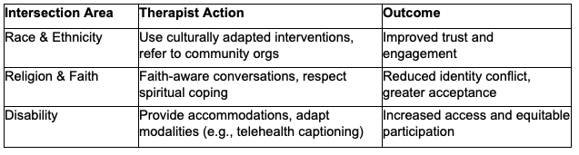 Chart Showing How Therapists Address the Intersection of LGBTQ Identity with Race, Religion, and Disability
