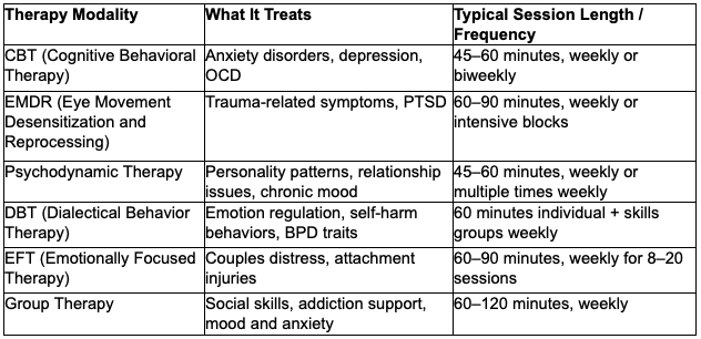 This table clarifies modality differences and sets expectations for length and frequency, which helps guide choice of initial assessment and session planning.