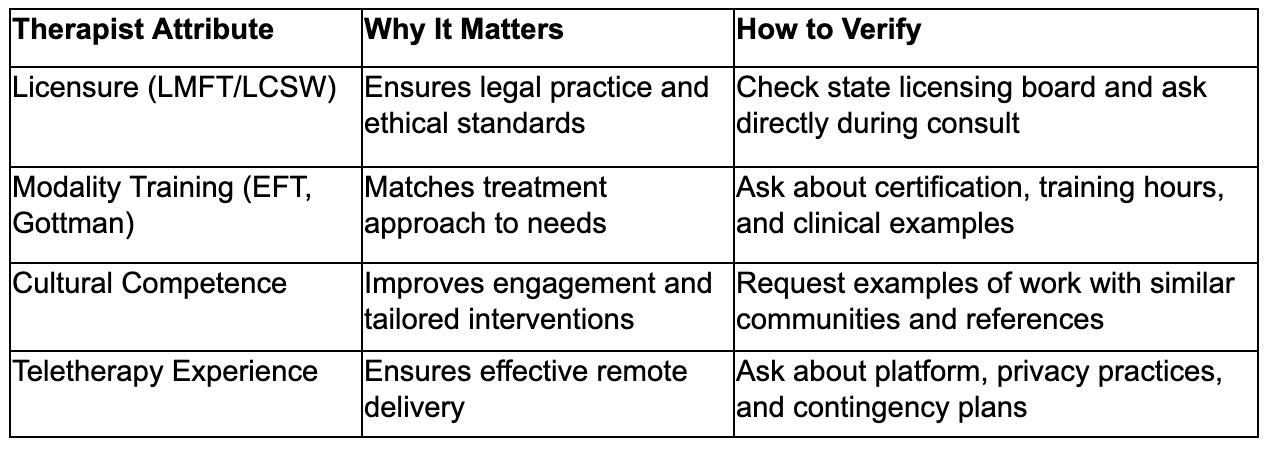 This table offers a practical checklist—Therapist Attribute, Why It Matters, and How to Verify—to guide interviews and decisions.