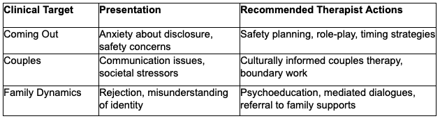 Chart of typical therapeutic actions used in relational and coming-out contexts.