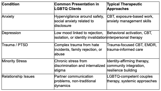 EAV-style table that maps conditions to typical presentations in LGBTQ clients and the therapeutic approaches most often recommended.