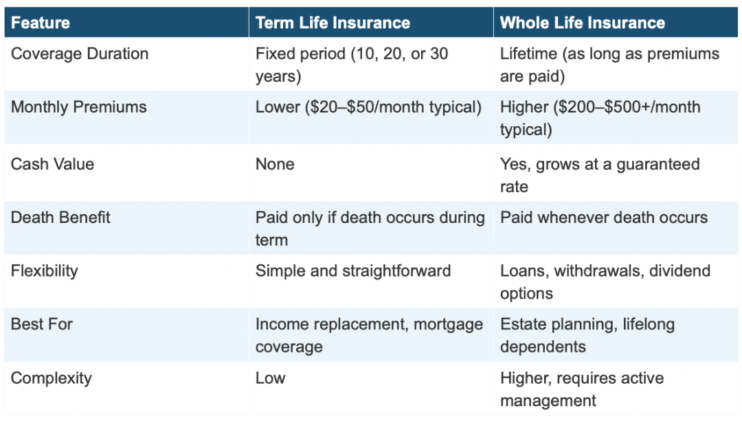 Term vs. Whole Life Insurance table comparision