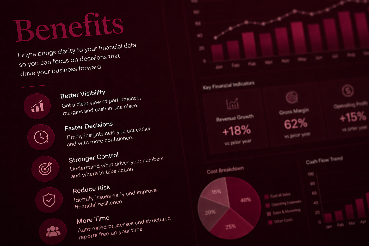 Infographic showing benefits of Finya software, including better visibility, faster decisions, stronger control, reduced risk, and more time, with graphs and icons.