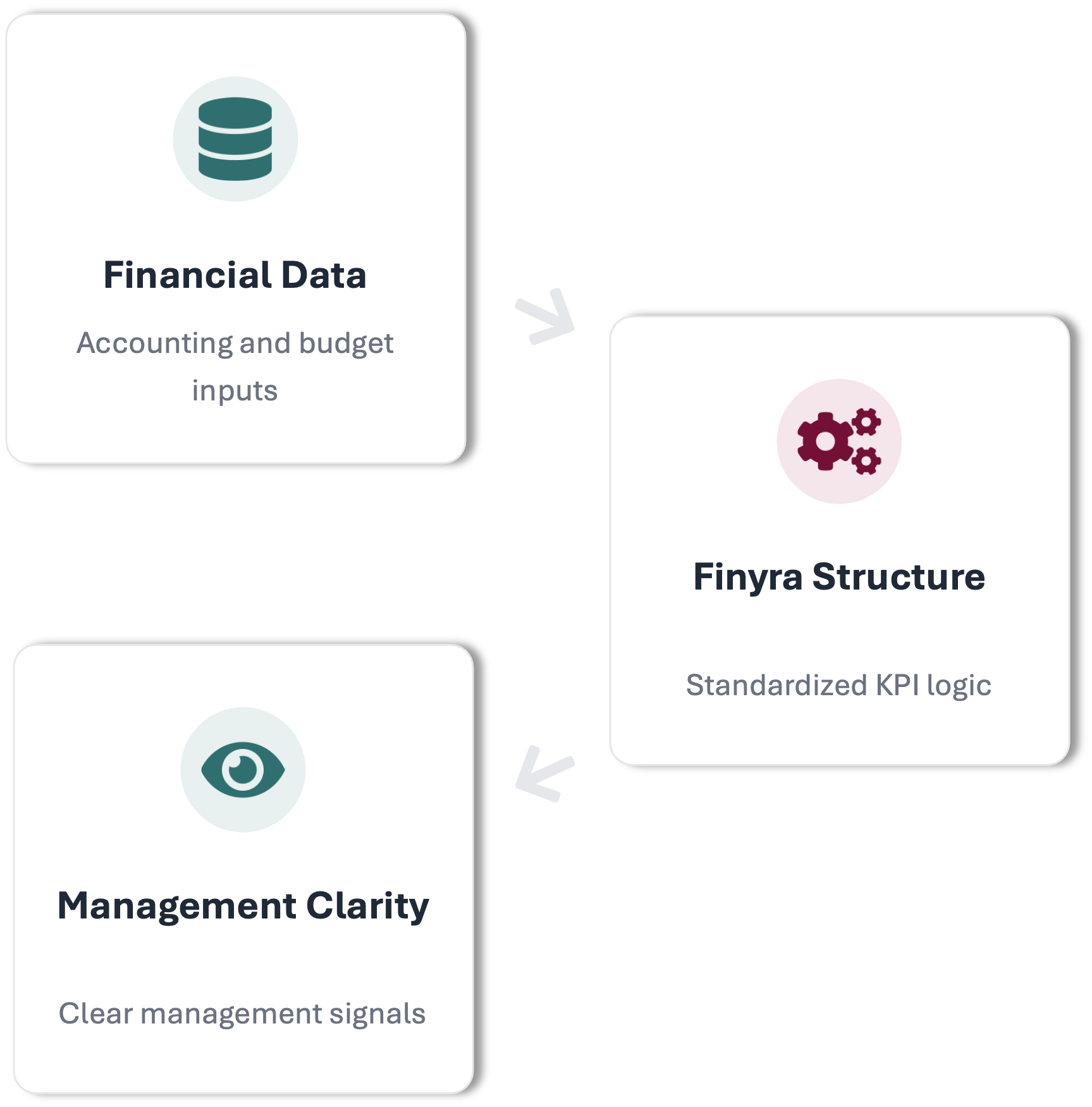 Diagram showing management clarity, financial data, and Finyra structure with icons representing a database, gears, and an eye.