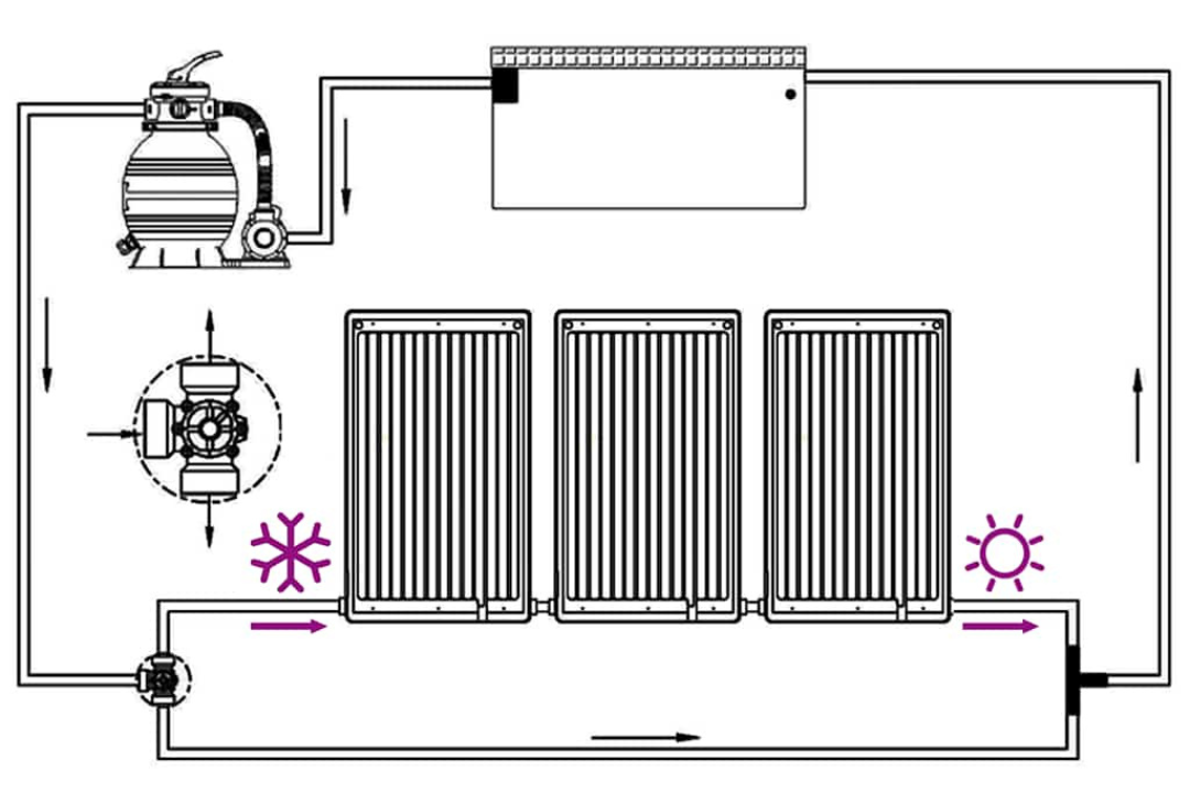 3 x Solar heater 3 x Hose 6 x Hose clamp 6 x Connector (38 mm) 6 x Seal 6 x Screw cap with 3 Panels Installations