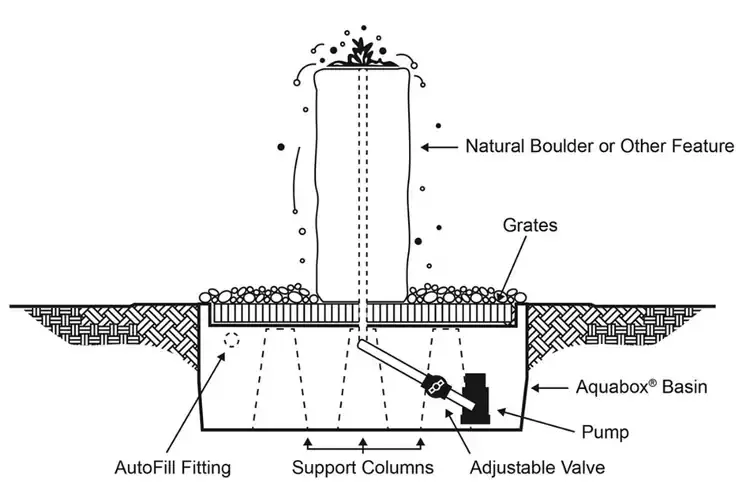 Triple Cascade Fountain Kit – GFRC Rock Water Feature for Outdoor Spaces Parts