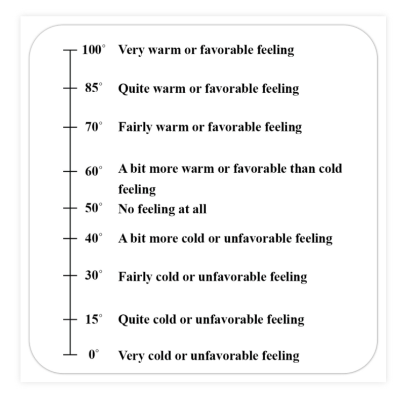 Question of Feeling Thermometer (ANES)