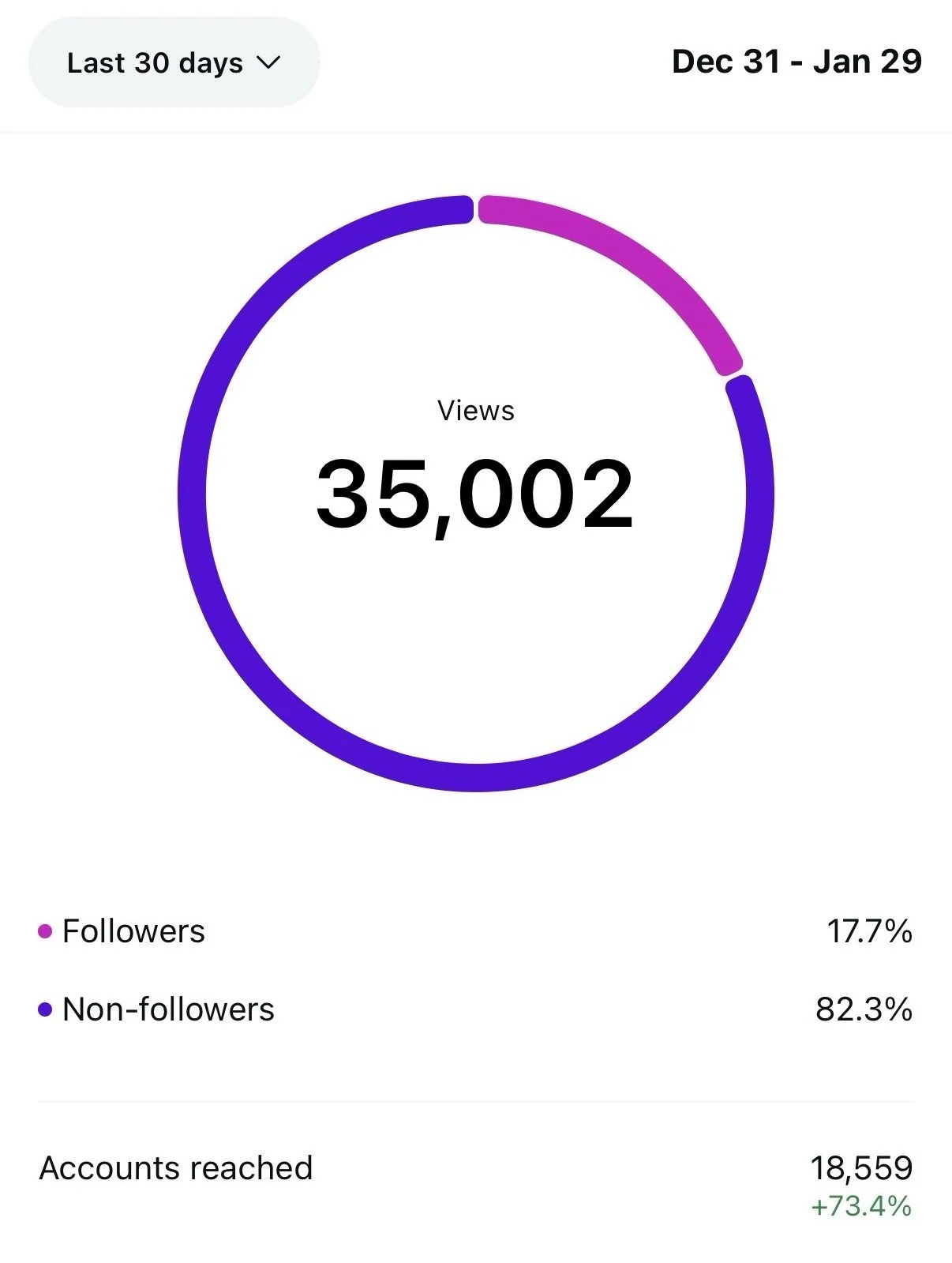 A digital chart showing social media account views for the period from December 31 to January 29. The total views are 35,002 with a pie chart indicating 17.7% followers and 82.3% non-followers. The account reached 18,559, a 73.4% increase.