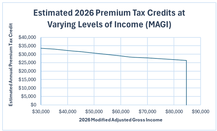 Planning for 2026 ACA Marketplace Premium Tax Credits: How to Avoid the ...