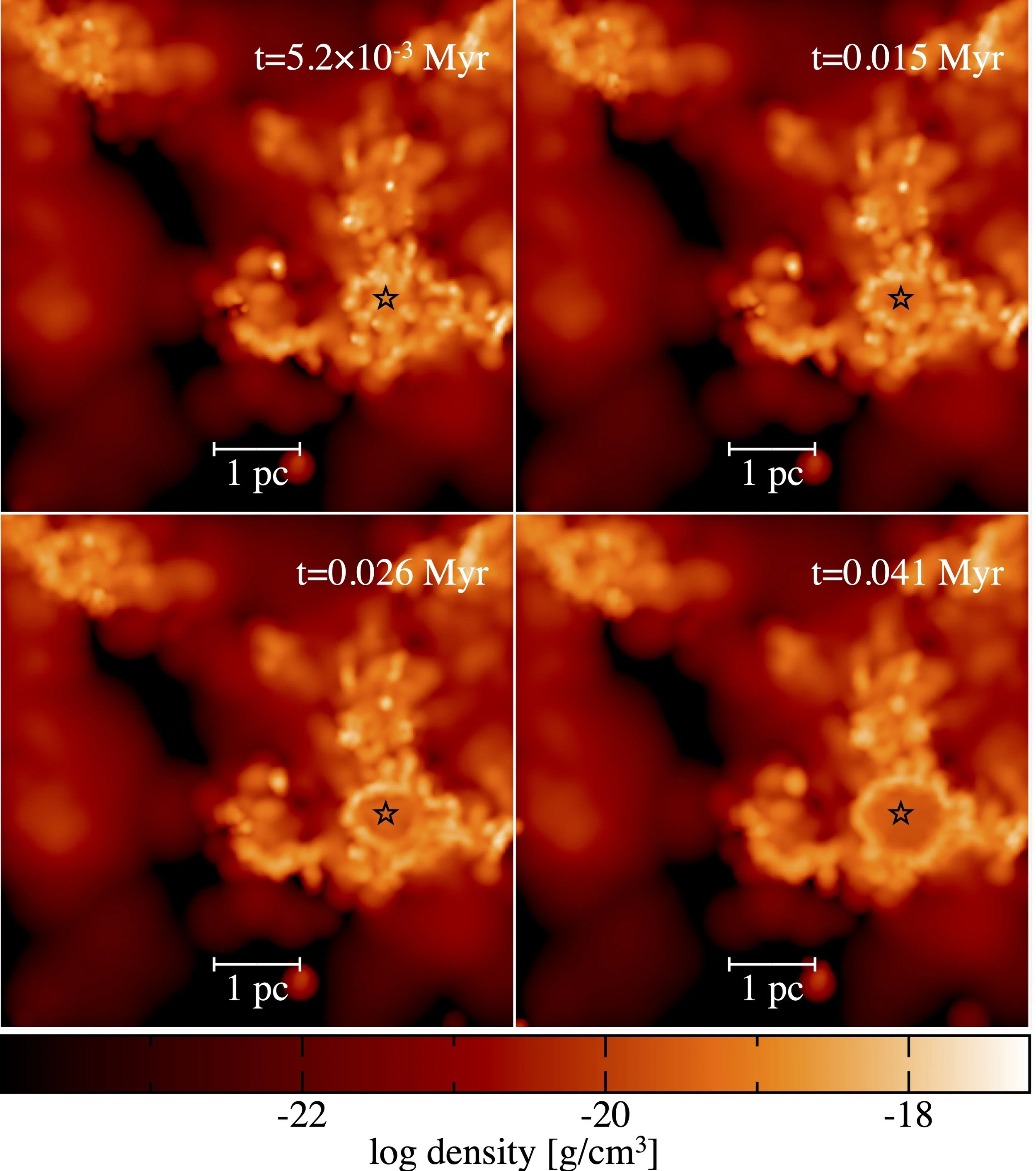Four panels showing the evolution of density in a gas cloud simulation over time, with a color scale indicating log density, a scale bar of 1 parsec, and a black star symbol marking a source of ionising feedback.