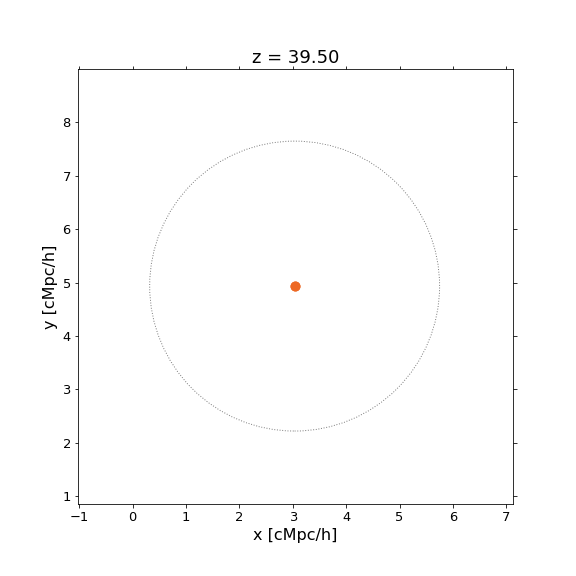 A scientific graph with a data point in the center, surrounded by a dotted circle, labeled with x and y axes in megaparsecs per h and a value of z at the top.
