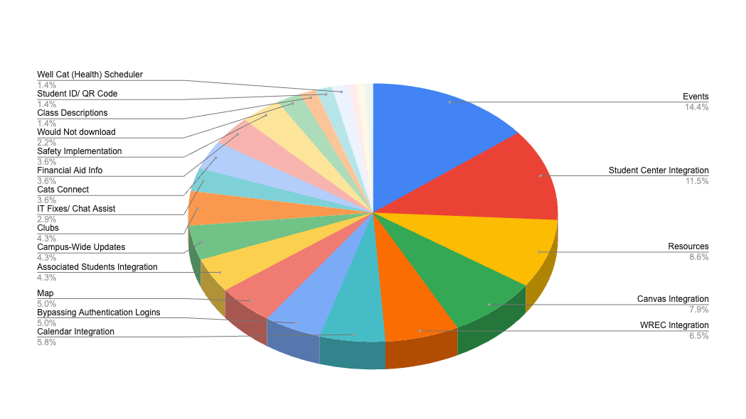 Pie chart displaying surveyed student results.