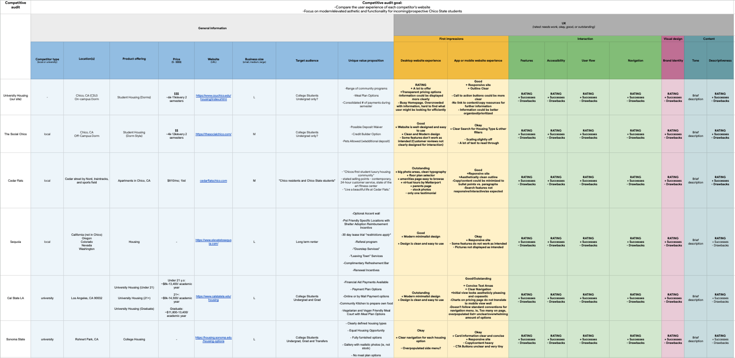 An Excel spreadsheet displaying data collected during a competitive audit.