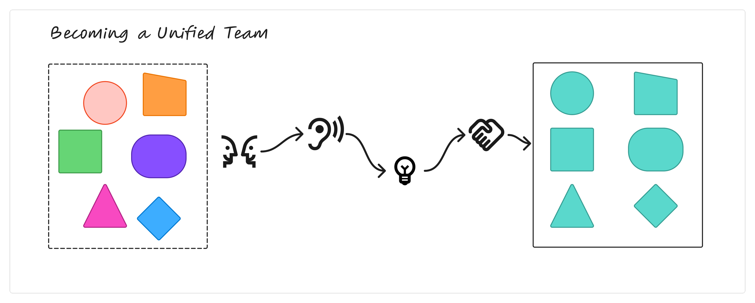 Uniting teams during change 