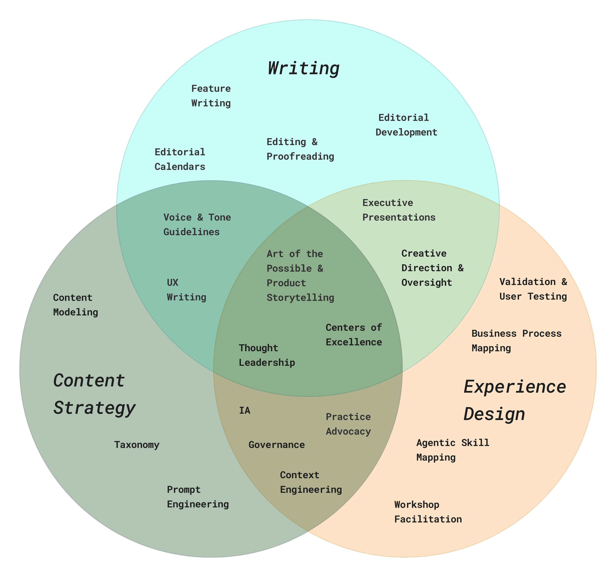 I pull from my experience as a writer, content strategist, and design leader.