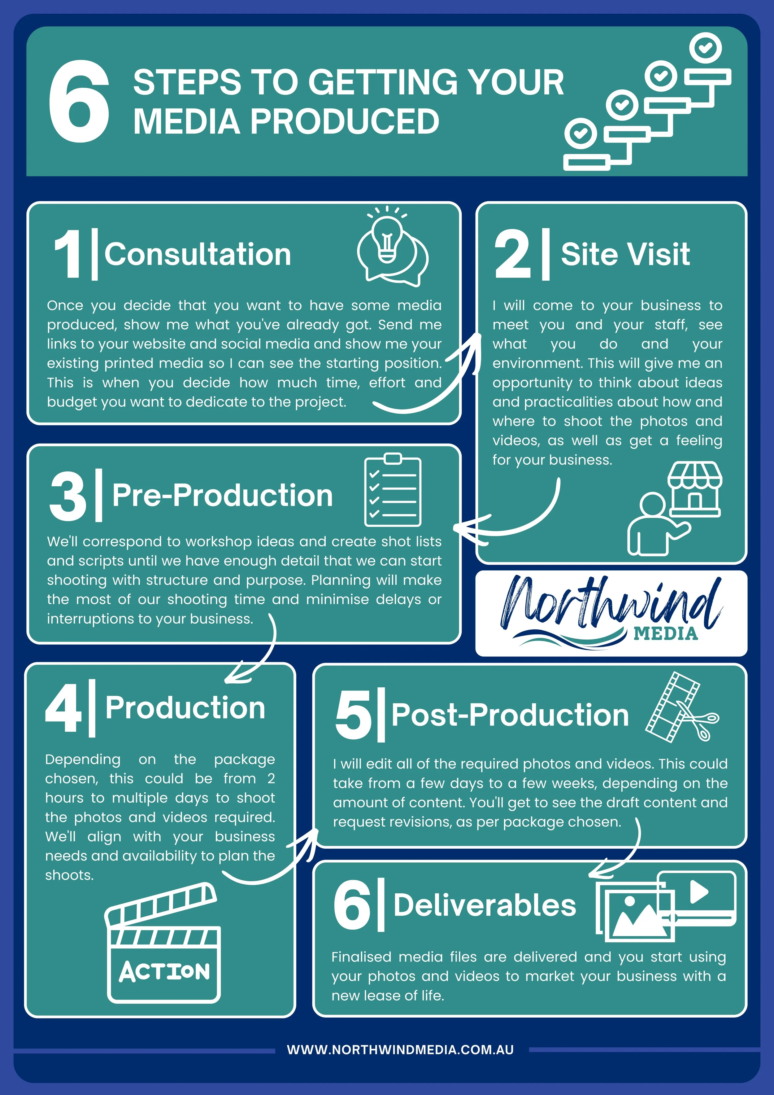Infographic titled "6 Steps to Getting Your Media Produced" with numbered sections and icons, including consultation, site visit, pre-production, production, post-production, deliverables, and website URL at the bottom.