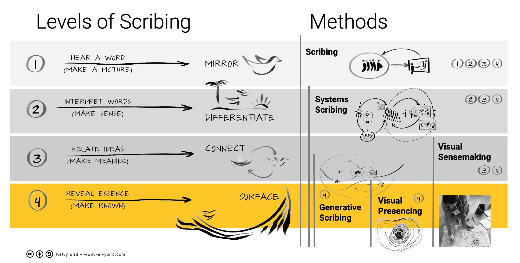 Systems Scribing. Because “taking notes” isn’t the same as “seeing the system.”