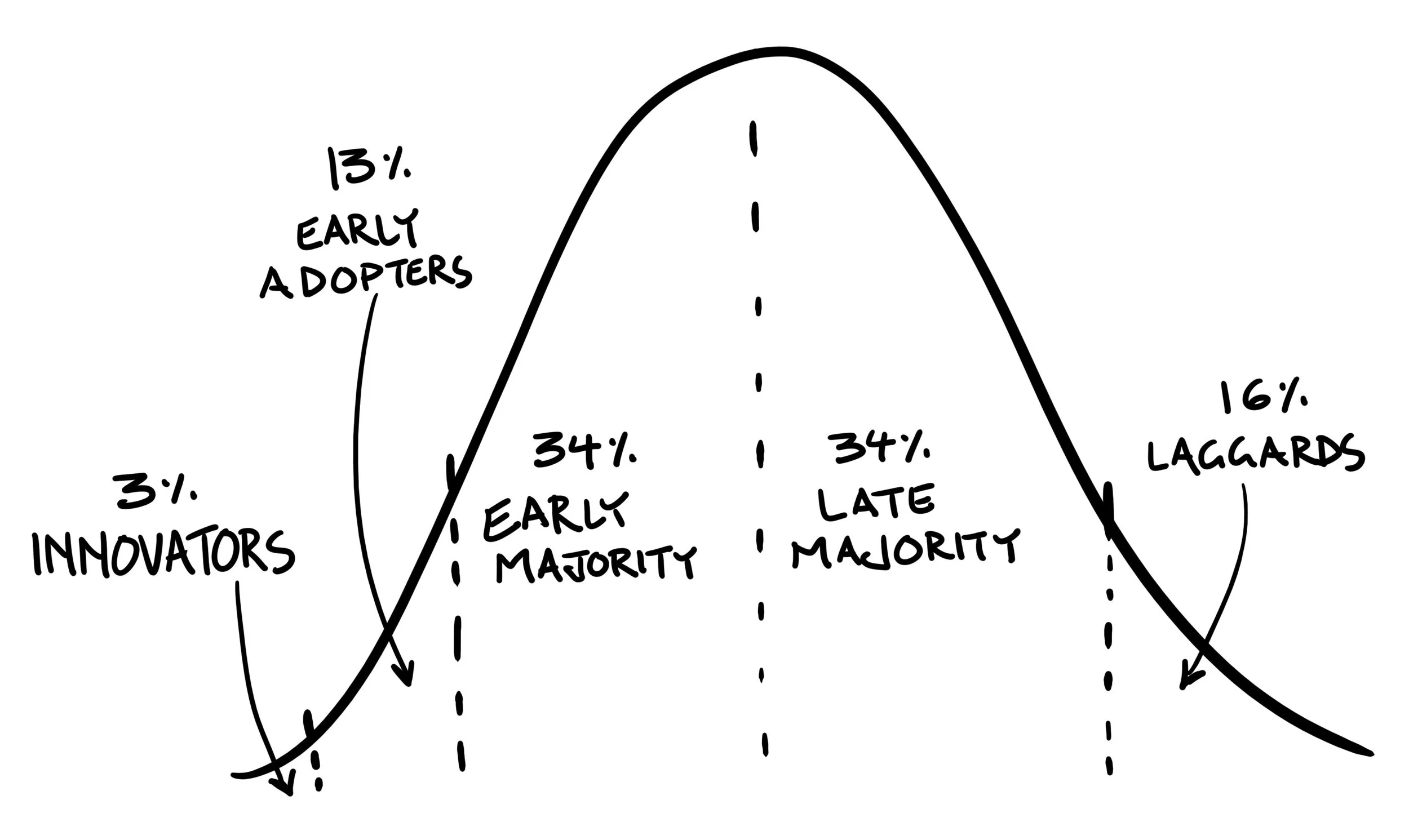 The Adoption Curve