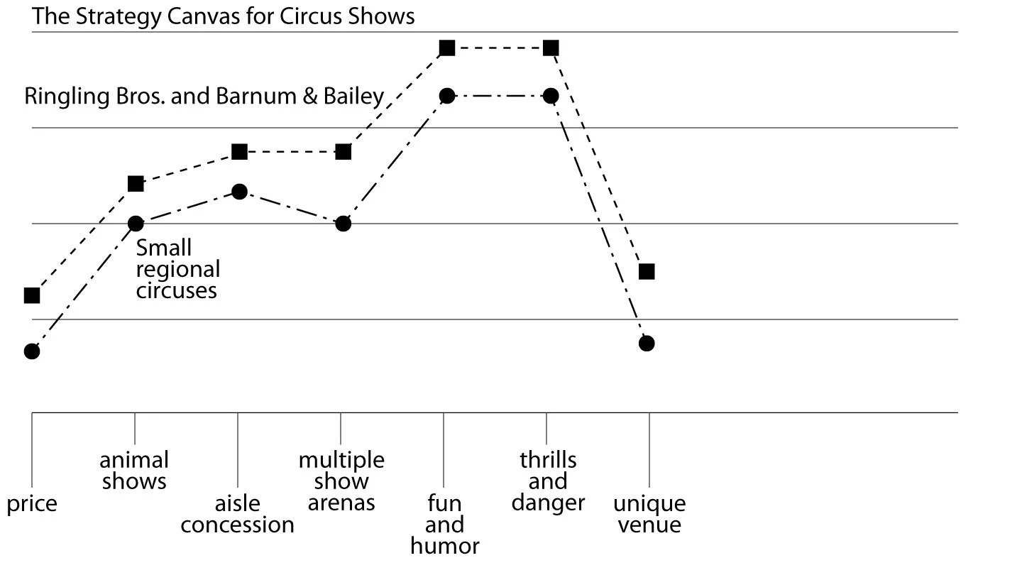 The Blue Ocean Strategy Canvas
