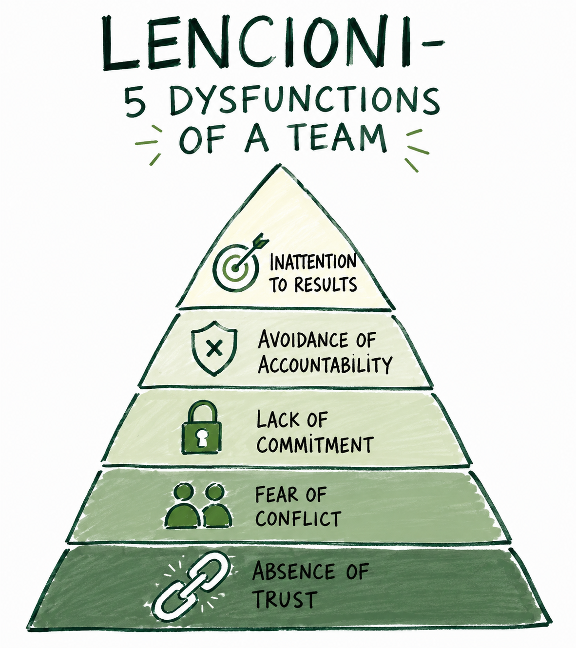 The 5 Dysfunctions of a Team