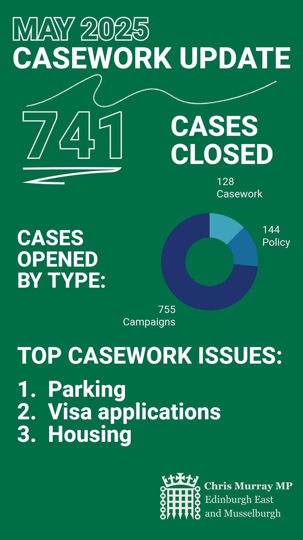 May Casework Update - 09/06/2025 — Chris Murray MP