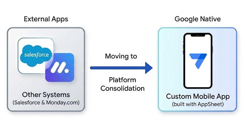 Left card shows external apps, arrow pointing to right card with Google‑native AppSheet apps..