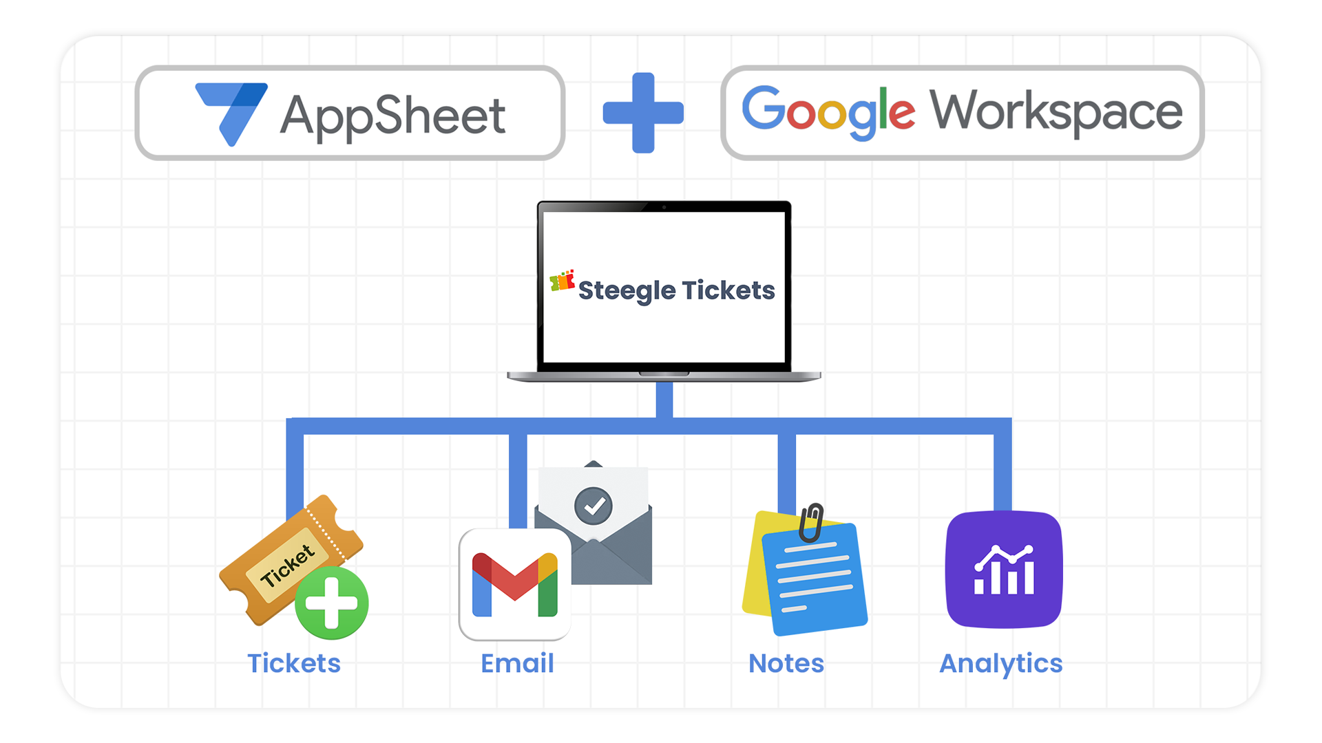 Steegle Tickets integration workflow for AppSheet and Google Workspace