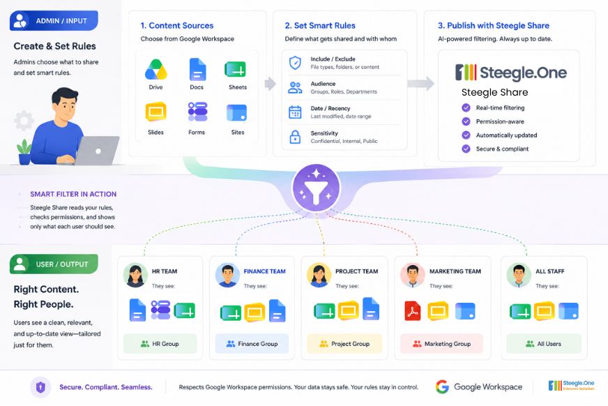 Targeted Visibility: Delivering the Right Rules to the Right Roles