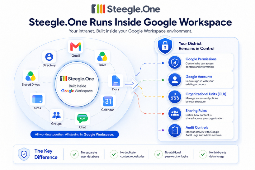 The Key Difference: Steegle.One Runs Inside Google Workspace