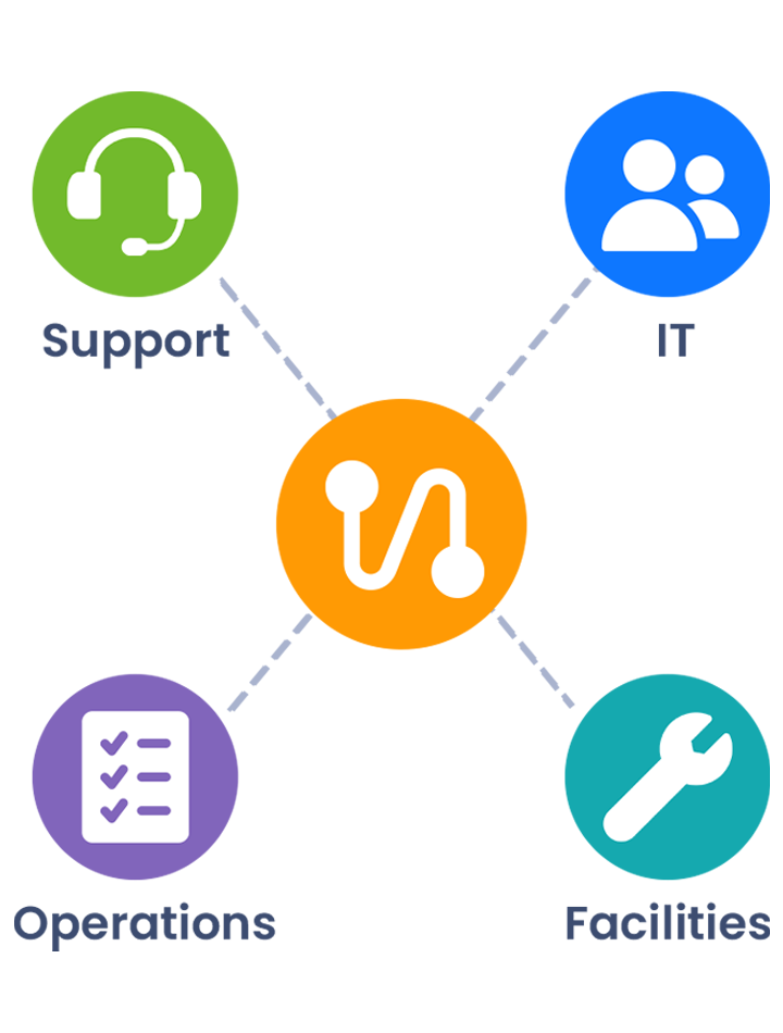 Workflow graphic showing request routing to Support IT Operations and Facilities