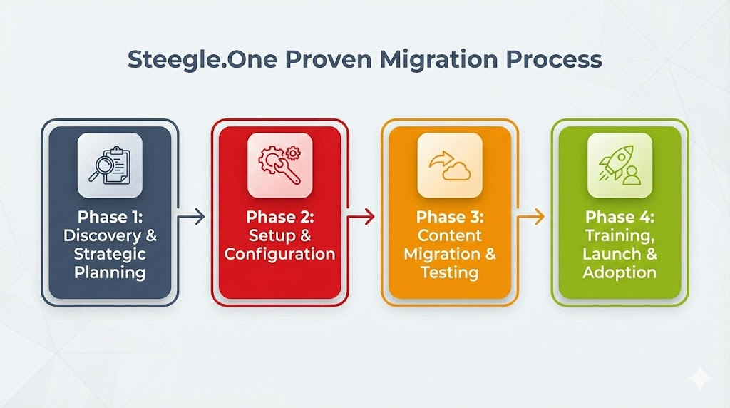 Steegle.One Proven Migration Process