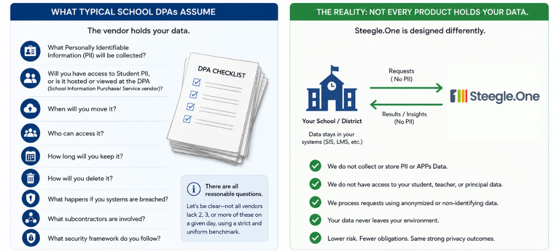 The Problem With Many Vendor Privacy Agreements