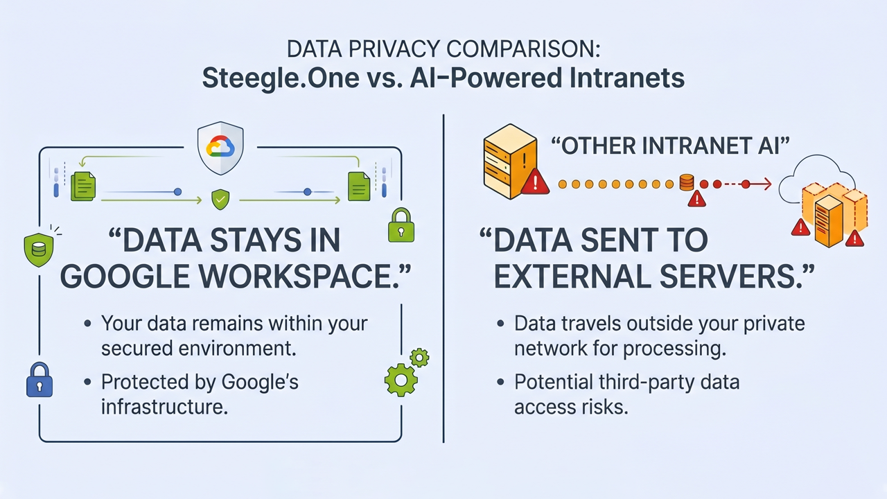 Comparison graphic showing Steegle.One versus AI‑powered intranet platforms.