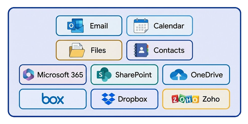 A unified view of email, calendars, files, and contacts migrated seamlessly from Microsoft 365, SharePoint, OneDrive, Box, Dropbox, and Zoho.
