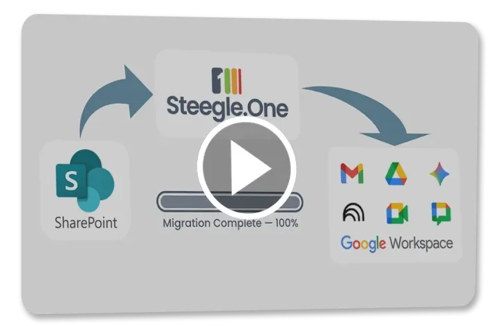 A screenshot showing a migration process from SharePoint to Google Workspace apps with a progress bar at 100% and a play button overlay.