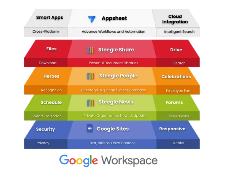 Steegle.One makes its foundation Google Sites in your Google Workspace, with added tools all built on Google Workspace, so nothing is shared outside your environment