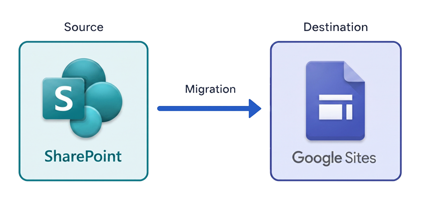 Migrating SharePoint content to Google Sites.