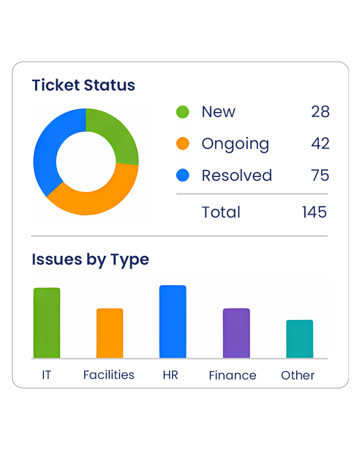 Analytics dashboard displaying Ticket Status donut chart and Issues by Type