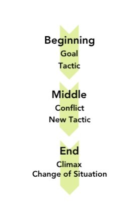 Scene Structure Roadmap