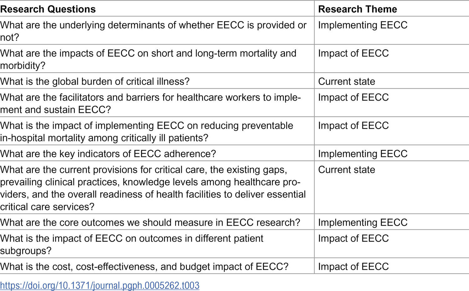 Setting the research agenda: The top 10 priorities to advance Essential ...