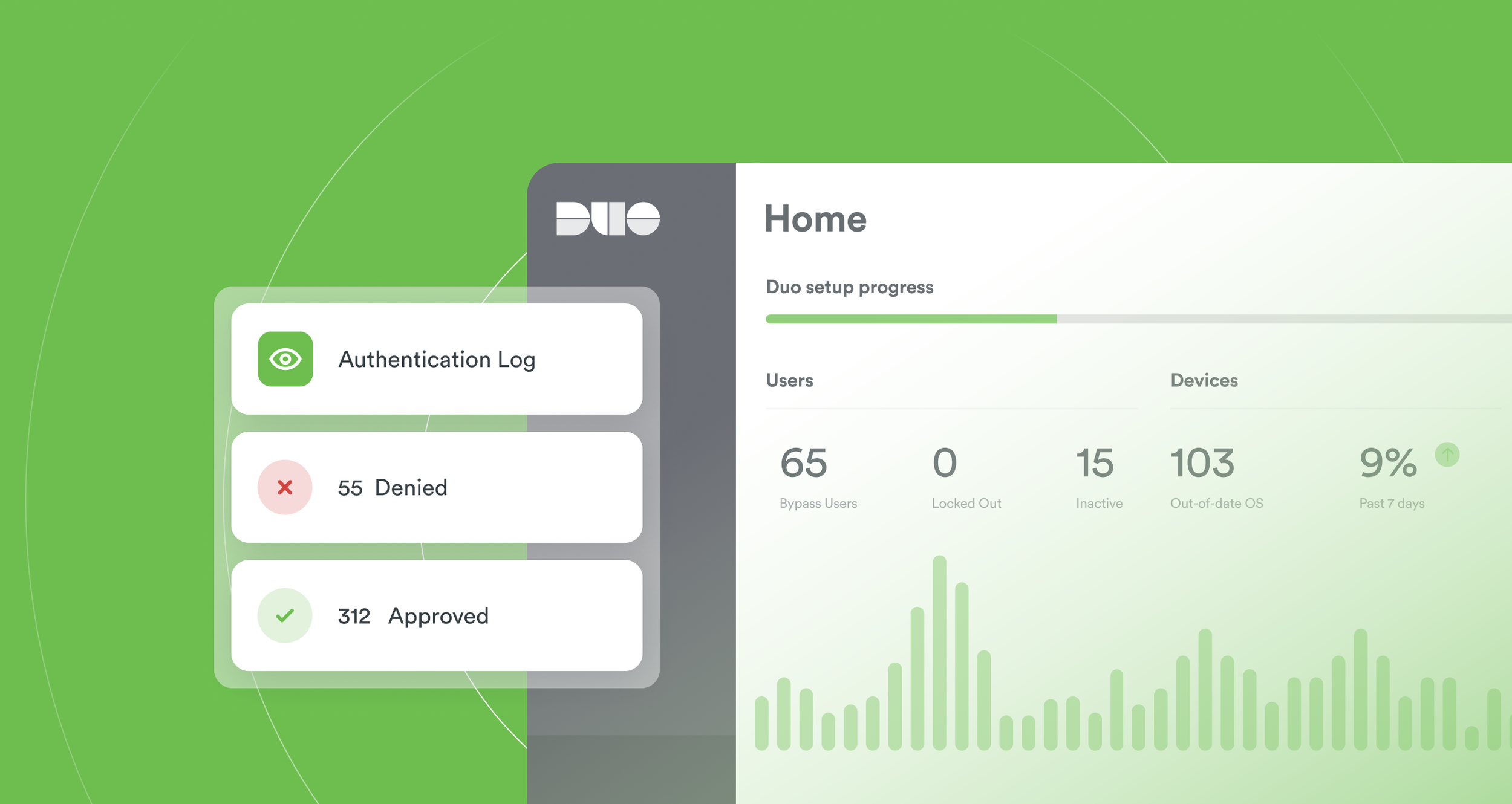 Screenshot of a software dashboard with a green and gray color scheme displaying Duo security statistics, including authentication logs, denied requests, approved requests, and a progress bar for setup status.