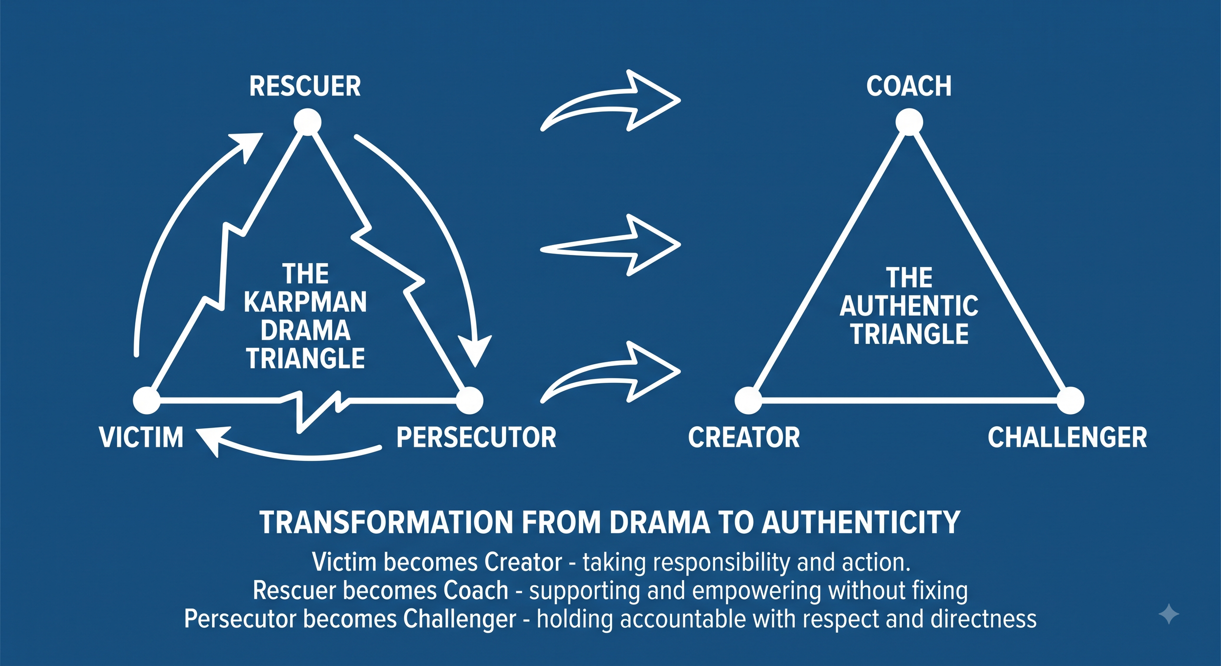Going Beyond the Karpman Drama Triangle