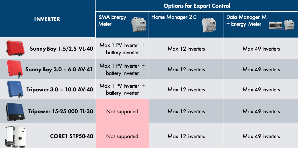 SMA-Products-Selection-Export-Control