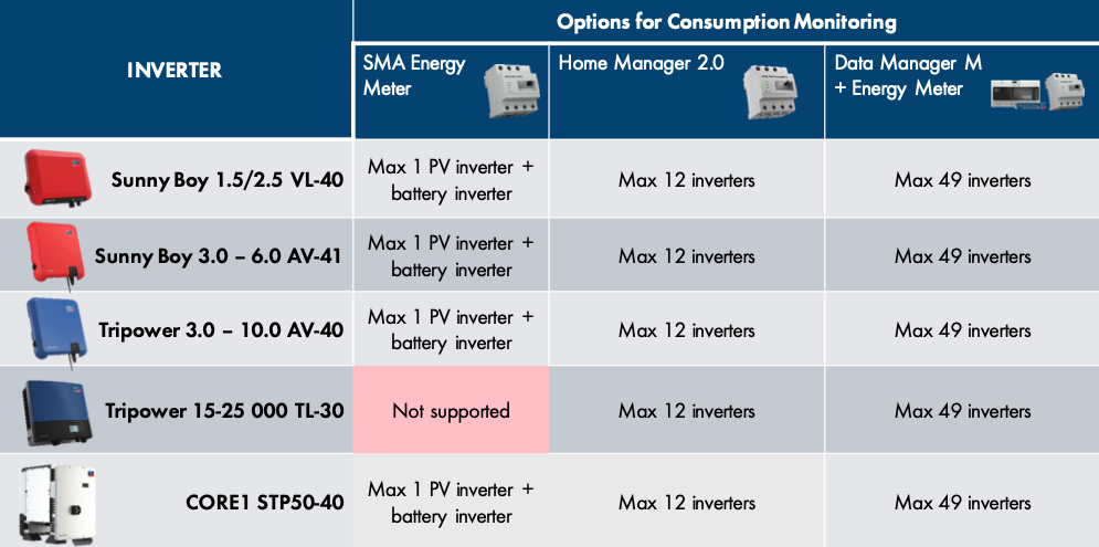 SMA-Products-Selection-Consumption-Monitoring