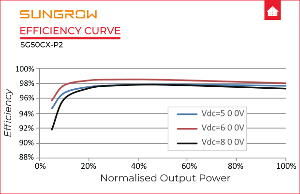 Sungrow-Three-phase-Inverter-Efficiency-Curve