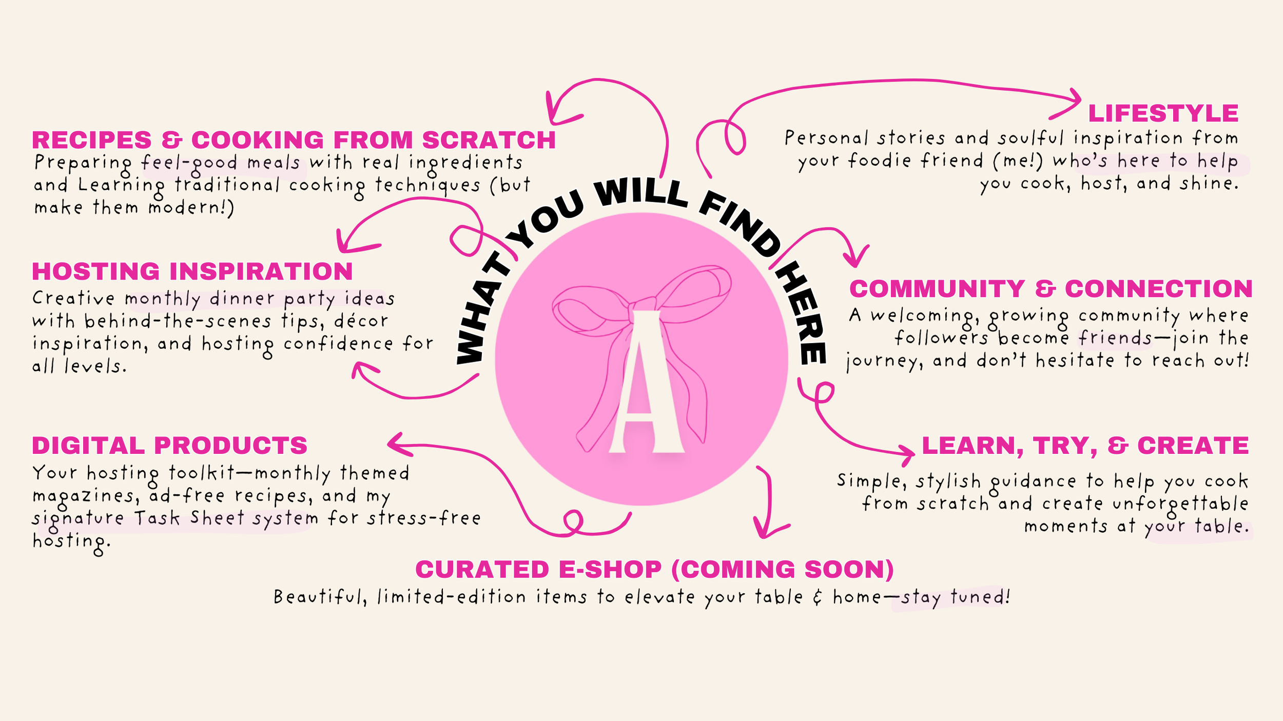Infographic with a central pink circle labeled "What You Will Find Here" and the letter "A". Arrows point to sections around the circle labeled: Recipes & Cooking From Scratch, Lifestyle, Community & Connection, Learn, Try, & Create, Curated E-Shop, Digital Products, and Hosting Inspiration. Each section has a brief description of what it offers, such as meal preparation, personal stories, community building, cooking guidance, and upcoming products.