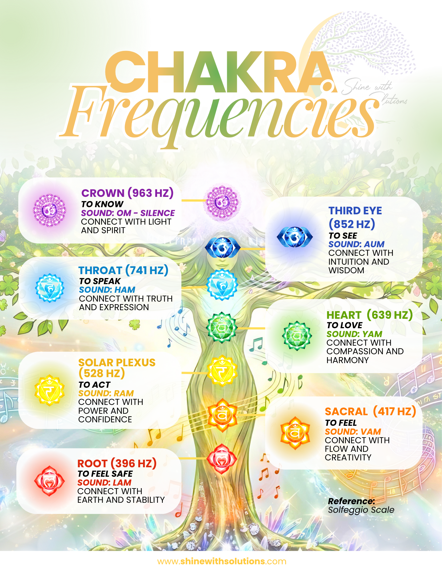 Diagram of the chakra system showing seven chakras with their names, frequencies, colors, and associated functions, including Crown, Third Eye, Throat, Heart, Solar Plexus, Sacral, and Root chakras.