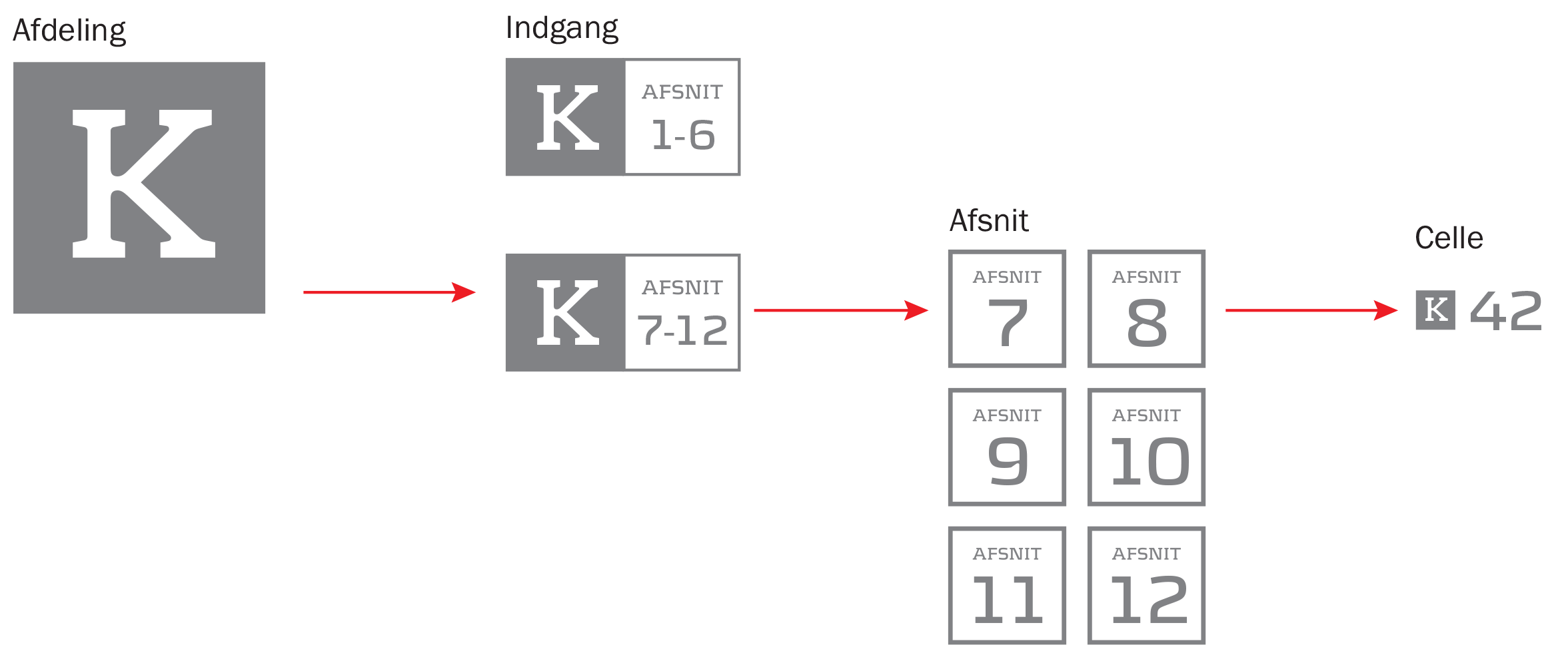 Wayfinding signage inside Sønder Omme Prison.